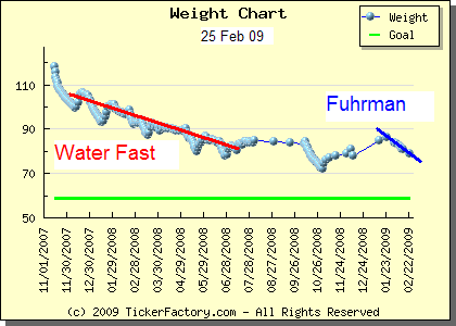 Water Fast Weight Loss Chart