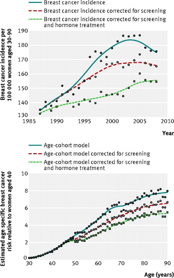 Breast Cancer Incidence Breast Cancer Incidence