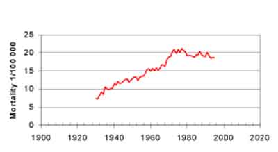 Colon Cancer Mortality Development Sweden Colon Cancer Mortality Development Sweden