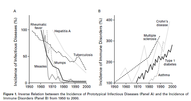 Incidence of immune disorders Incidence of immune disorders