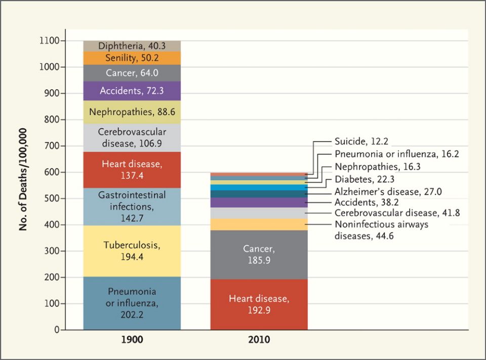 Top 10 causes of death from 1900 to 2010 nejmp1113569 Top 10 causes of death from 1900 to 2010 nejmp1113569