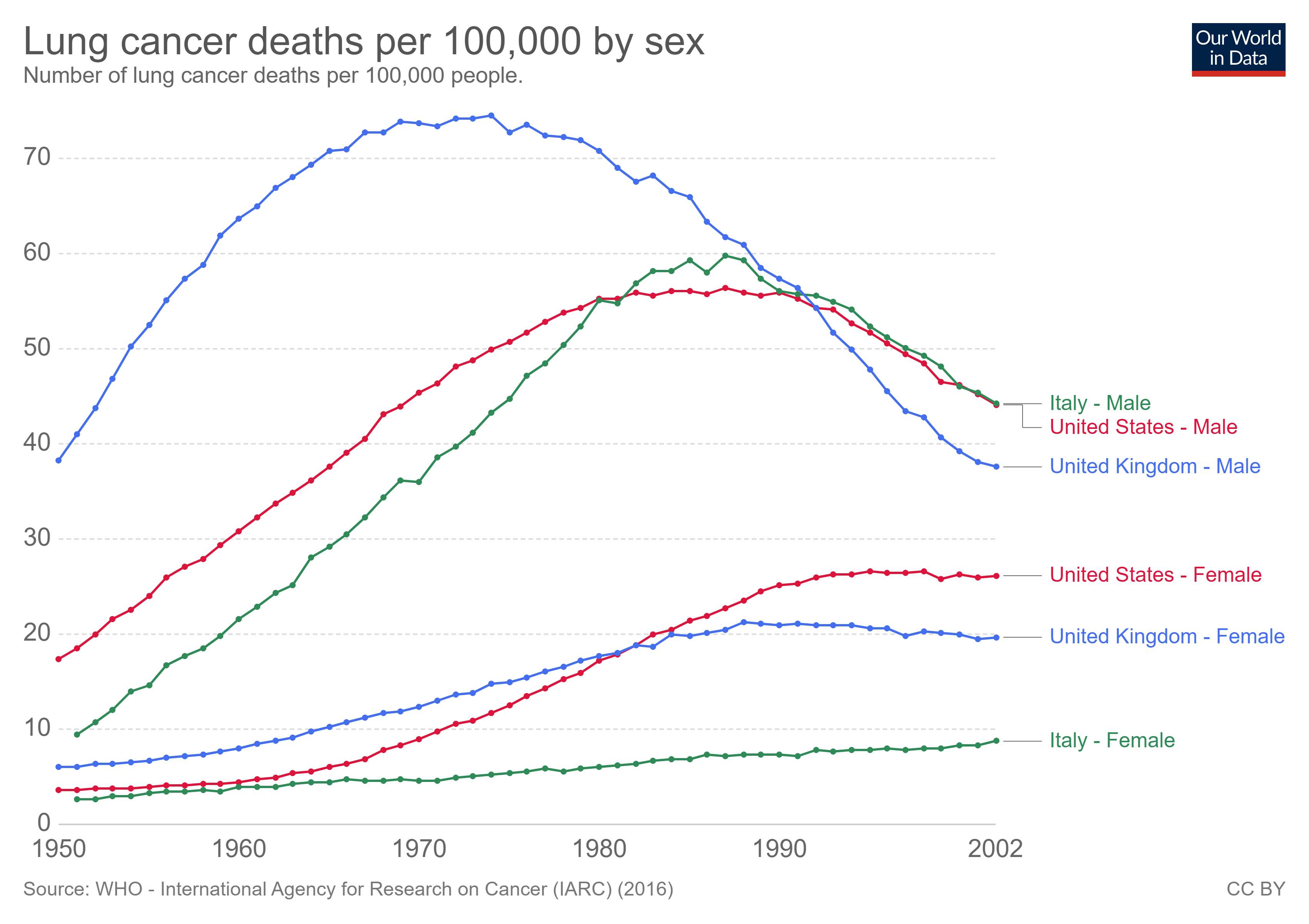 lung cancer deaths per 100000 by sex 1950 2002 lung cancer deaths per 100000 by sex 1950 2002