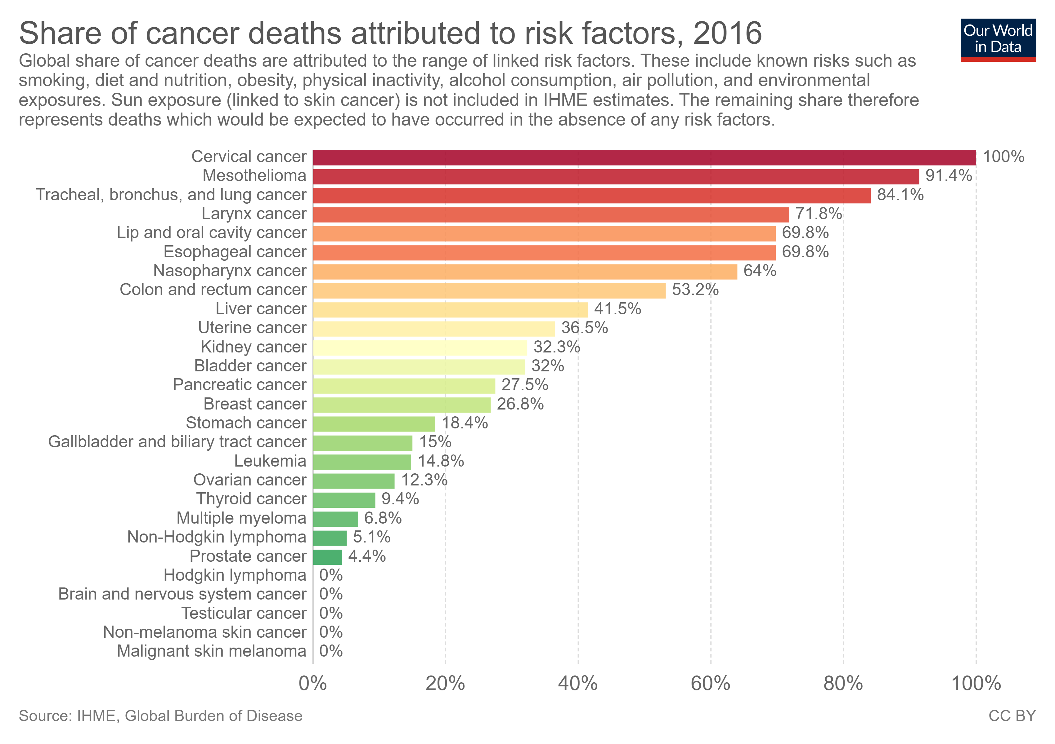 share of cancer deaths attributed to risk factors share of cancer deaths attributed to risk factors