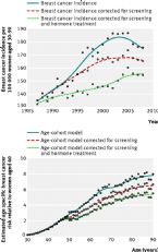 Breast Cancer Incidence