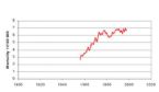 Cancer trend Mortality due to bladder cancer in Sweden since 1956
