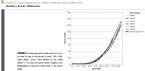 Death Rates all cancer female USA 1930 1998