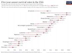 Five year cancer survival rates USA v2 01