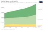 cancer deaths by age