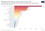 disease burden rates by cancer types