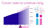 graph cancer incidence rising USA future predictions