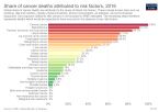 share of cancer deaths attributed to risk factors