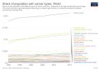 share of population with cancer types