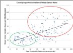 Sugar and Breast Cancer
