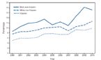 Percentage of children with eczema or skin allergy