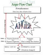 anger flowchart ... (Click to enlarge)