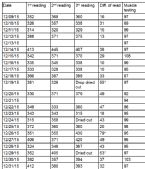 Glucometer readings