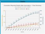 Cumulative Reported Deaths After Vaccination 1 Year Summary1 ... (Click to enlarge)