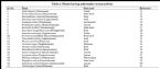 Table 2 Plants having anti snake venom activity ... (Click to enlarge)