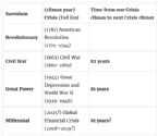 CHART GENERALTIONAL CYCLES